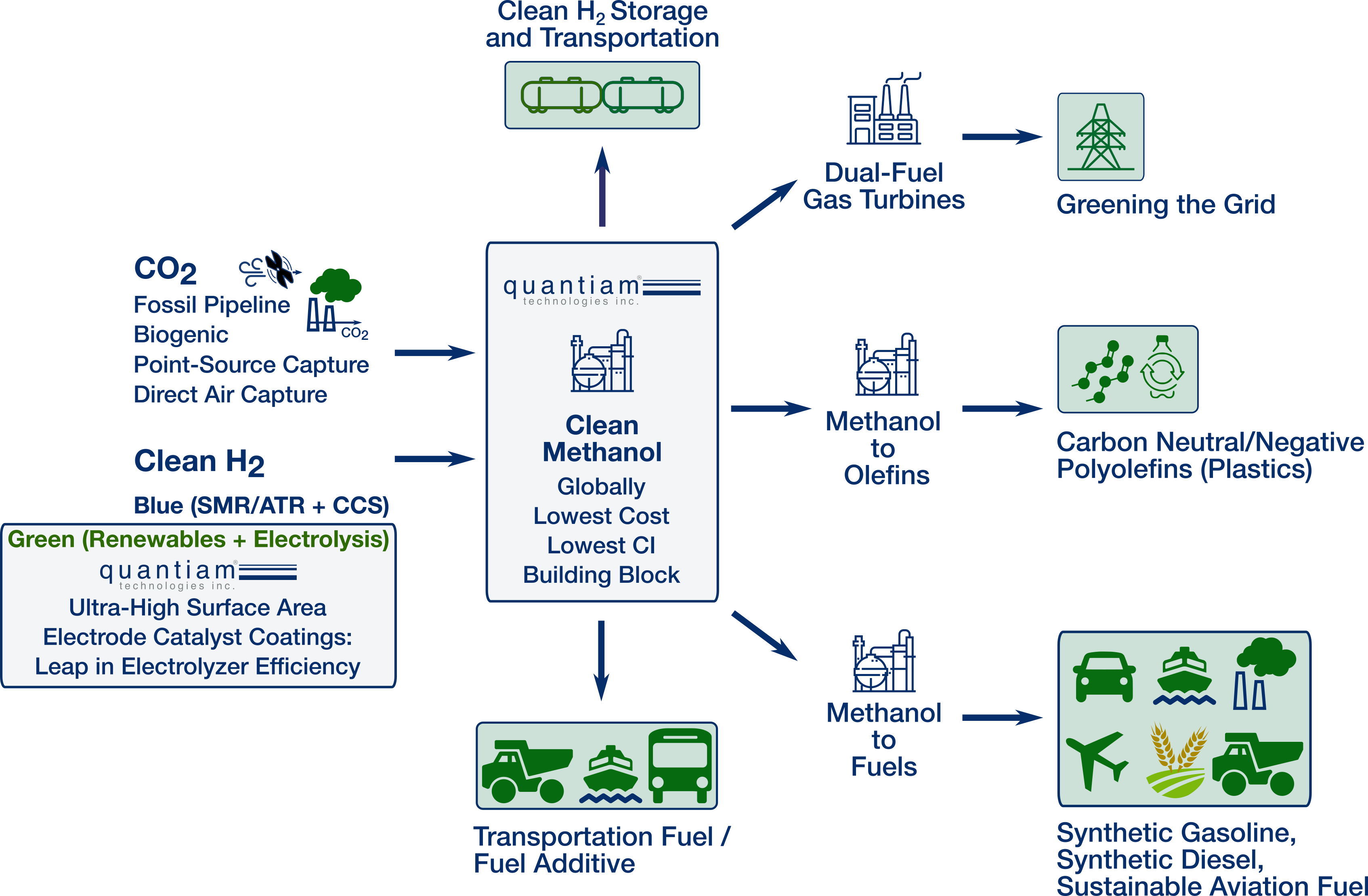 Diagram of methanol markets and pathways