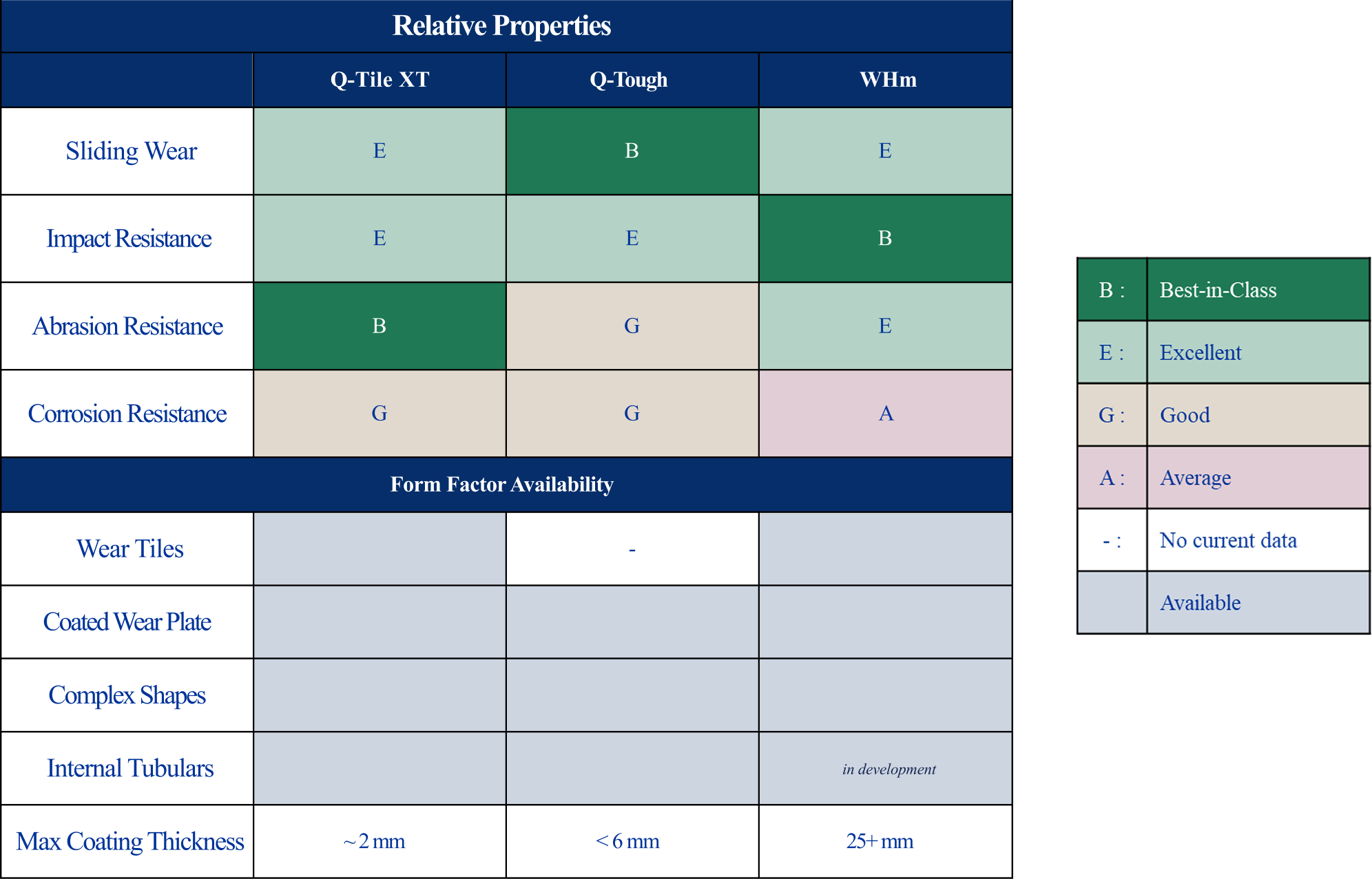 Product Family Properties